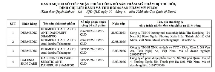 Bộ Y tế thu hồi khẩn 4 dầu gội trị gàu vì chứa hoạt chất vừa bị cấm.