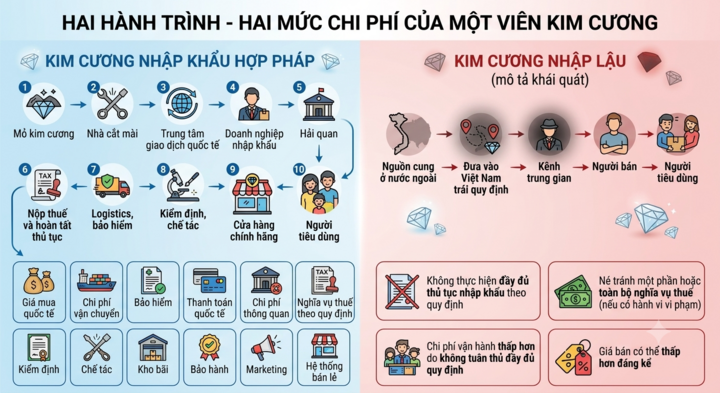 Đường đi cơ bản của kim cương hợp pháp và nhập lậu. (Ảnh: Đại Việt)