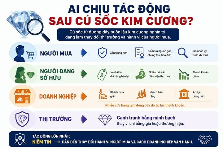 Ai chịu tác động mạnh nhất sau cú sốc buôn lậu kim cương? - 6