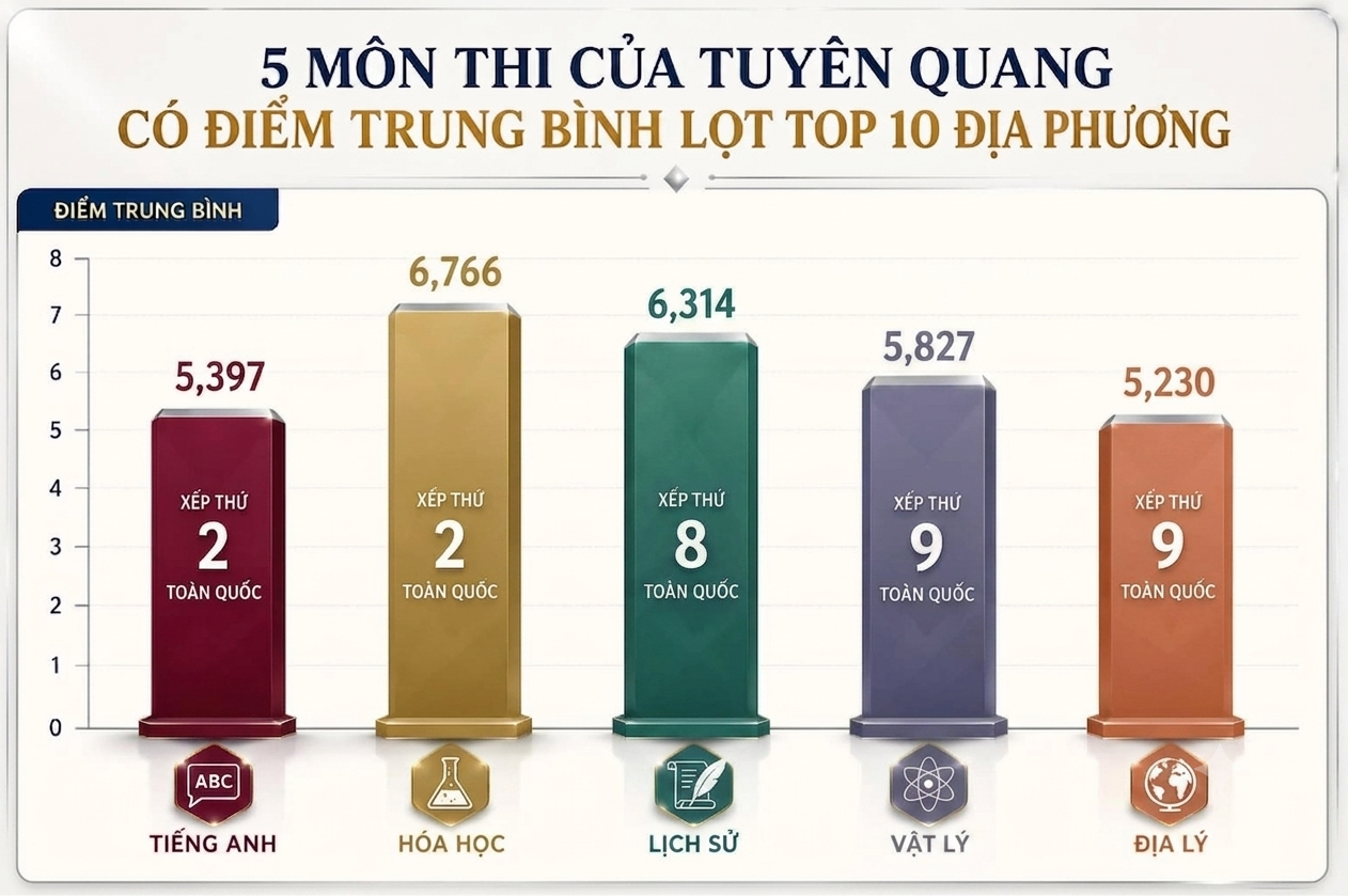 5 môn thi ở Tuyên Quang có điểm trung bình lọt top 10 địa phương.